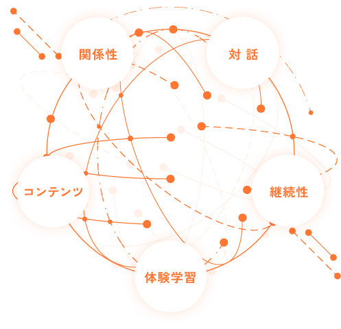 学びや気づきを創発する豊富なプラットフォーム