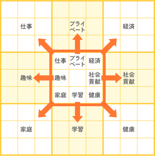 自分戦略を立てる