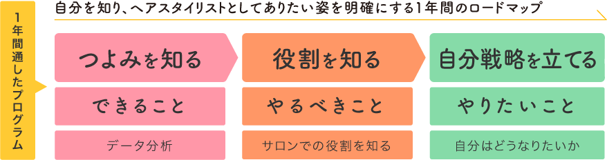 じぶん戦略立案プログラム